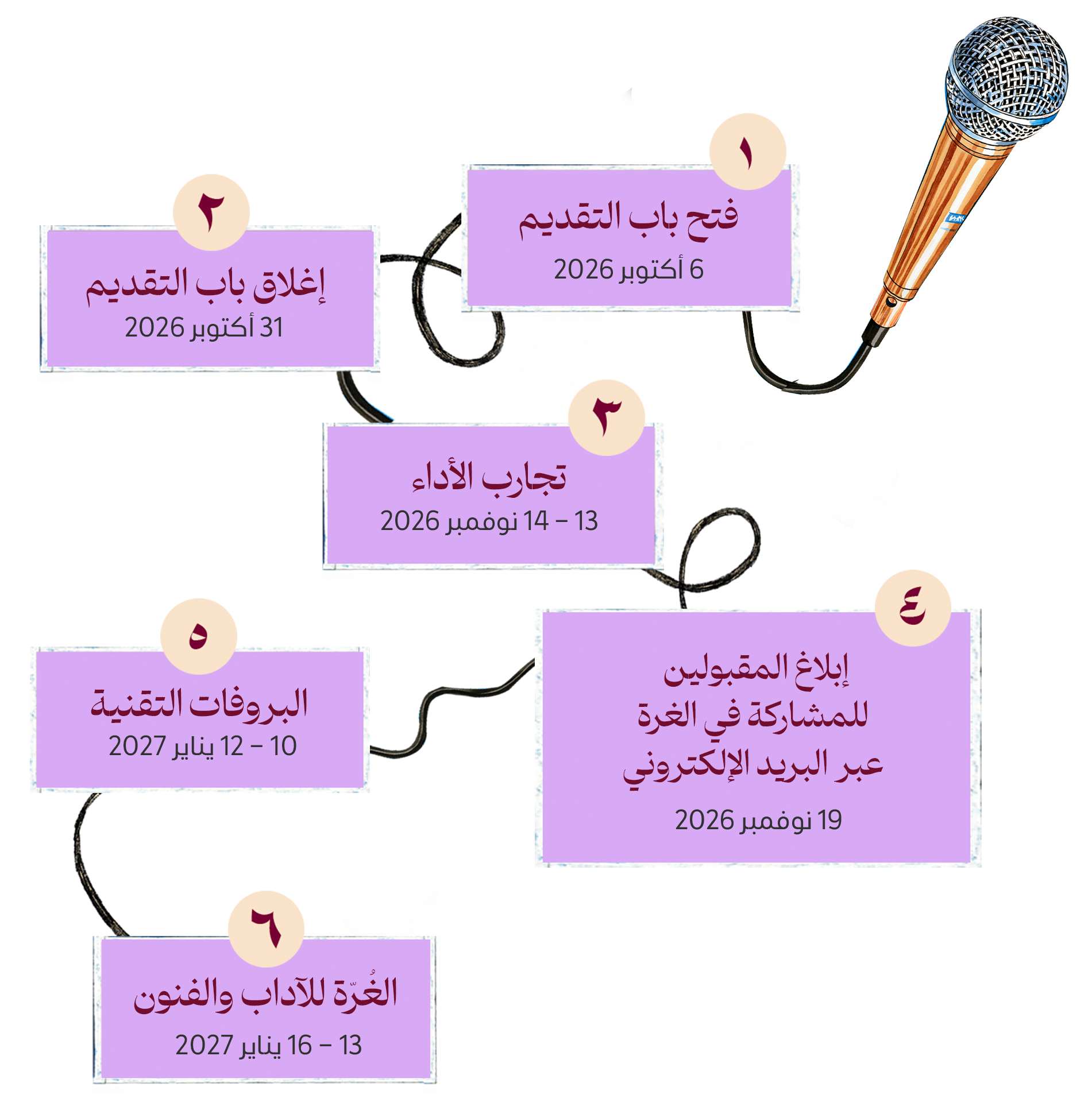 Al Ghorrah timeline: 1. Applications open, 6 October 2026. 2. Applications close, 31 October 2026. 3. Auditions, 13–14 November 2026. 4. Acceptance emails sent, 19 November 2026. 5. Technical rehearsals, 10–12 January 2027. 6. Al Ghorrah for Literature and Arts, 13–16 January 2027.