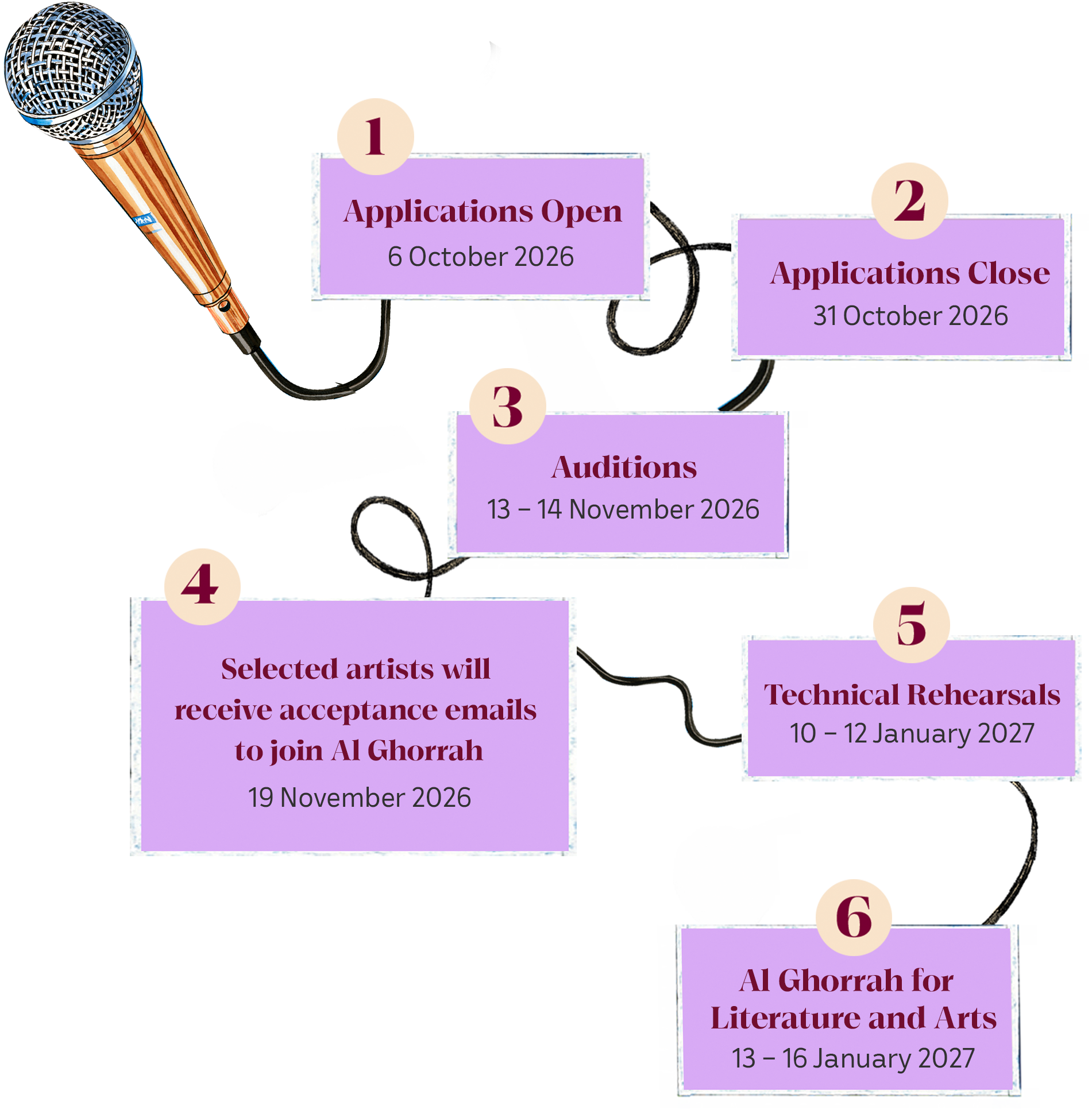 Al Ghorrah timeline: 1. Applications open, 6 October 2026. 2. Applications close, 31 October 2026. 3. Auditions, 13–14 November 2026. 4. Acceptance emails sent, 19 November 2026. 5. Technical rehearsals, 10–12 January 2027. 6. Al Ghorrah for Literature and Arts, 13–16 January 2027.